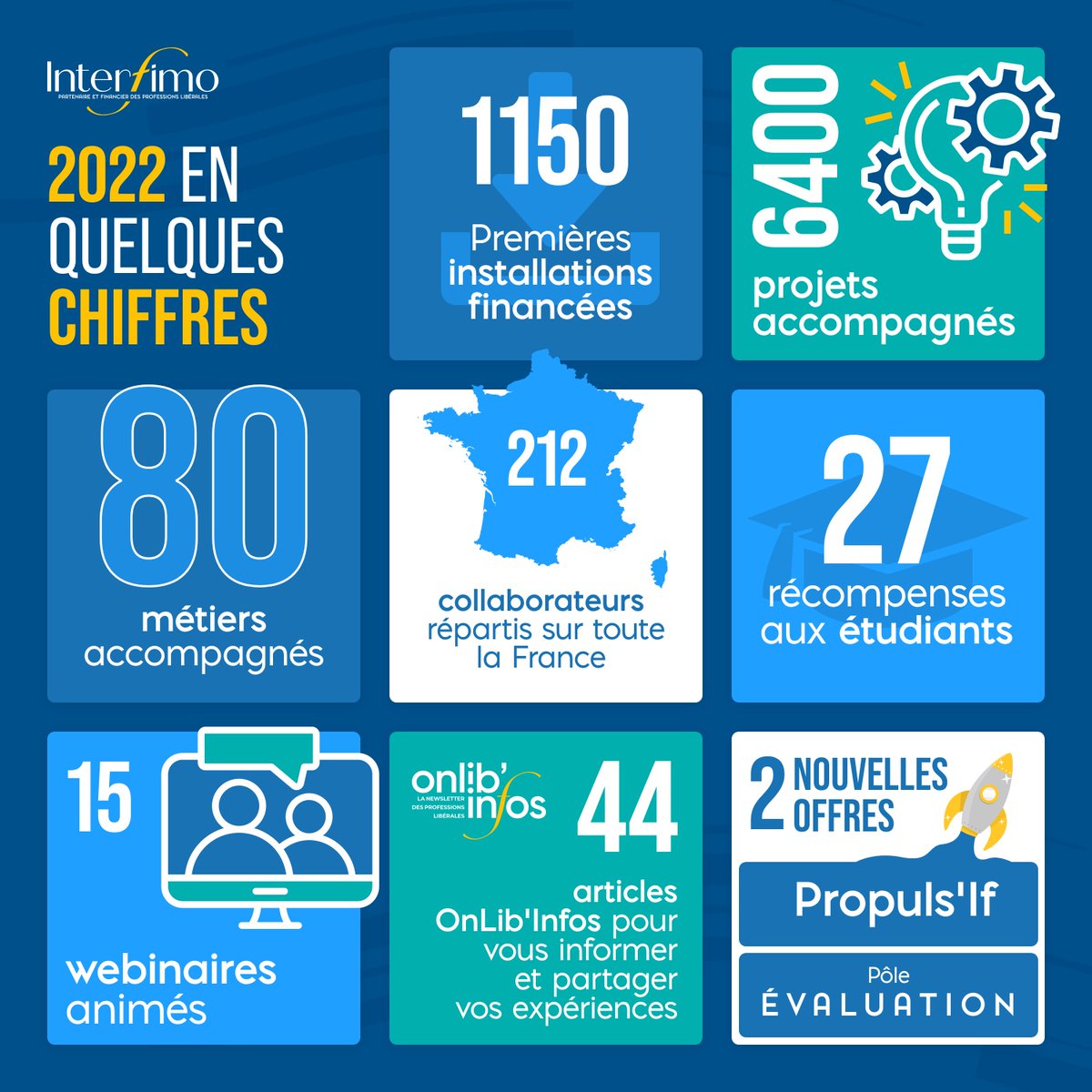 🌟 𝟮𝟬𝟮𝟮 🌟 - Une année riche en nouveautés, en activités et en actualités dans laquelle nos équipes ont été vivement mobilisées au service des professions libérales.

Retour en infographie sur nos actions en 2022 🤩

#ProfessionsLibérales #PL <a href="/LCL/">LCL</a>
