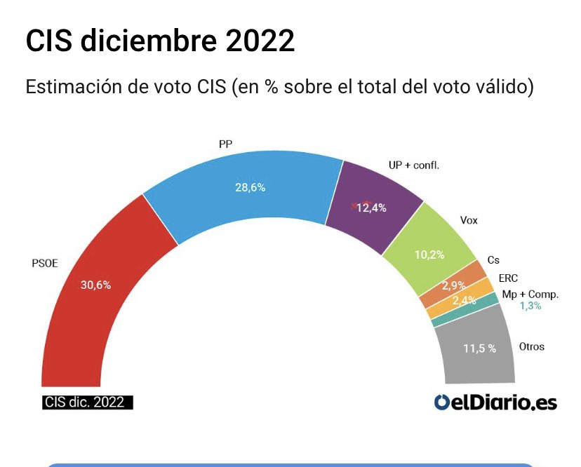 conJavierLosada's tweet photo. La razón de la crispación del PP. https://t.co/99QKIdaHht