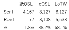 JH0DUG's tweet photo. 次はDX分・・・
LoTWの回収率は70%近いです。ビックリ！
一方、紙QSL(JARLビューロ)の回収率は2%以下。トホホ・・・ https://t.co/8NmoVeVW3C