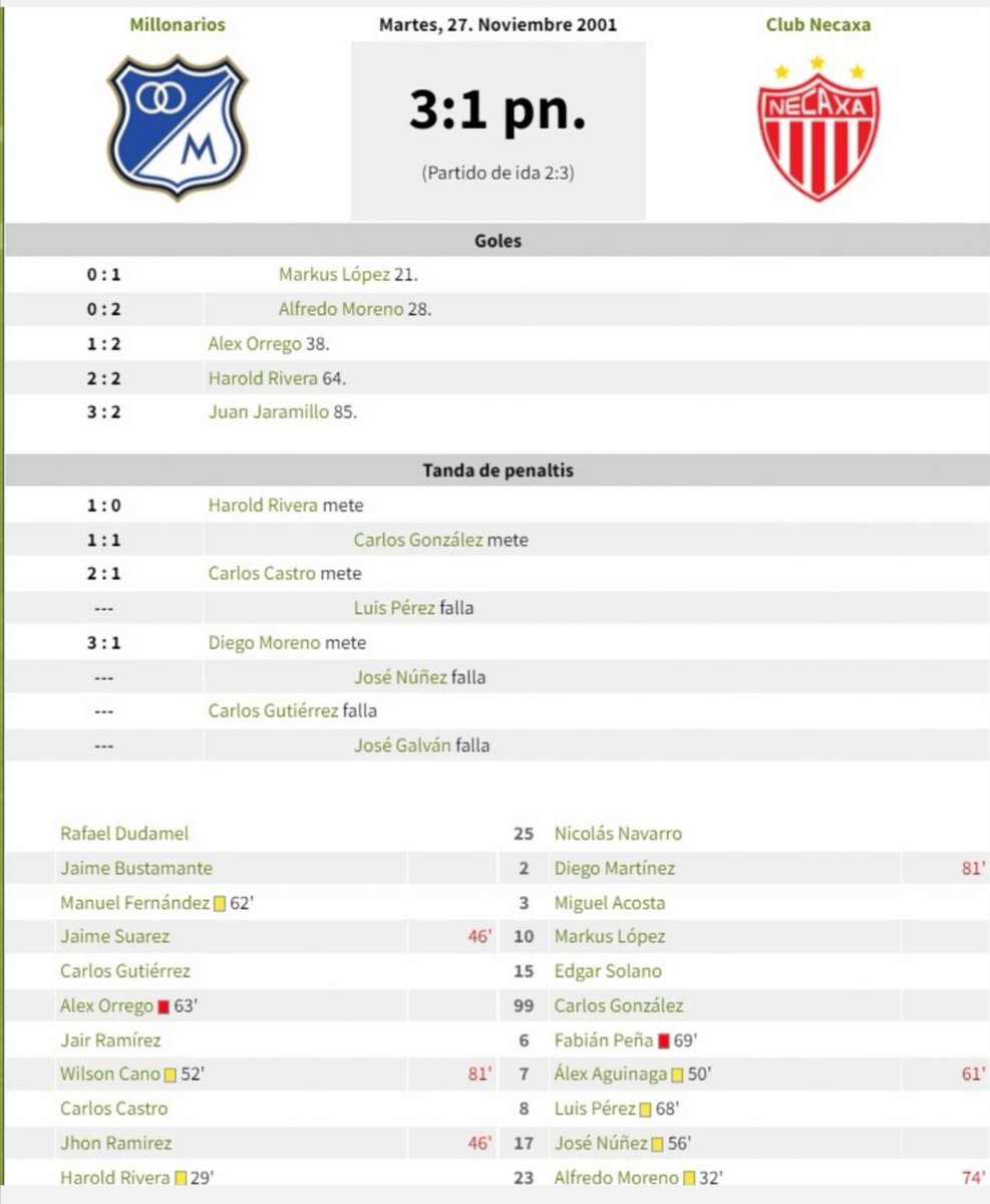 MundoMillos's tweet photo. #MERCONORTE 🏆 Una de las remontadas más recordadas en los últimos 20 años fue la de la semifinal ante el #Necaxa de MX 🇲🇽
Millos iniciaba perdiendo 0-2 y logra a darlo vuelta con un gol de @jcjaramillos a 5 del final 🔵⚪
5️⃣-5️⃣ en el global y #Millos avanzaría en penales https://t.co/QtLLgZsoQp