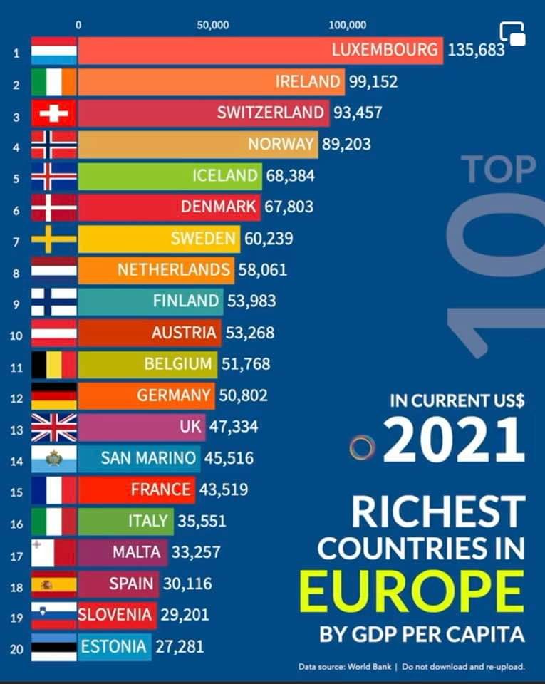 SemPerdo1's tweet photo. Lista dos 20 países mais ricos da Europa 🤔🤔🤔🤔.... Já viram a classificação de Portugal 😎😎😎 https://t.co/KRBGLesHh7