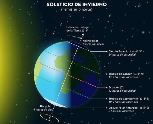IGeociencias's tweet image. Esta noche a las 22:48 (hora  peninsular española, GMT+1) comenzará el #invierno en el hemisferio norte. 

Durará aproximadamente 88 días y 23 horas, y terminará el 20 de marzo de 2023 con el comienzo de la primavera.

Sin embargo, en el hemisferio sur
dará comienzo el Verano