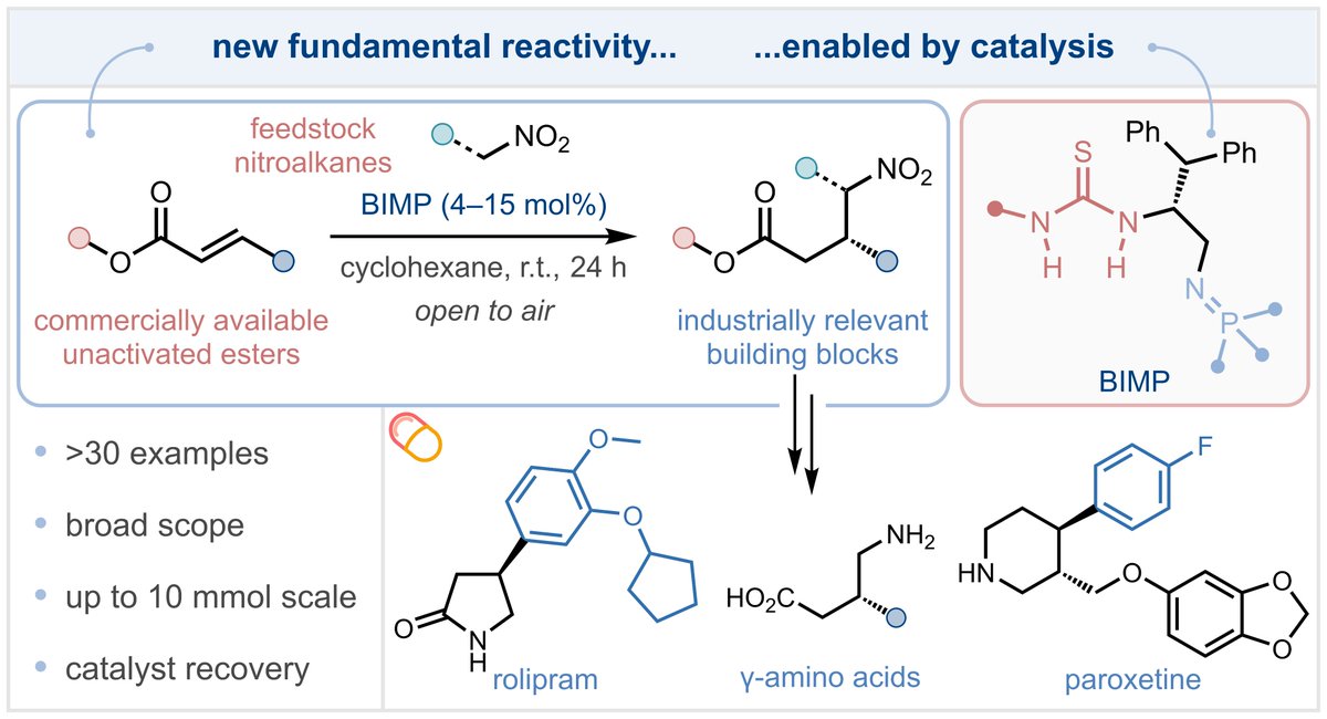 I'm very happy to share our latest work, published now in <a href="/ChemRxiv/">ChemRxiv</a>, the BIMP-catalysed enantioselective nitroalkane addition to unactivated α,β-unsaturated esters!

Congrats to <a href="/FarleyAlistair/">Alistair Farley</a> and Iain McLauchlan!

<a href="/OxfordSynthesis/">SBM CDT</a> <a href="/dixon_group/">Dixon Group</a>

chemrxiv.org/engage/chemrxi…