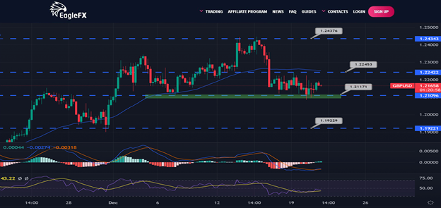 AliForextalks's tweet image. GBP/USD Daily Outlook - December 21, 2022

The GBP/USD pair tested the bullish channel's support line and maintained its stability above it, allowing positive trades and attempts to move away from it to keep the bullish trend scenario valid for today,#forex #bitcoin #forextrader