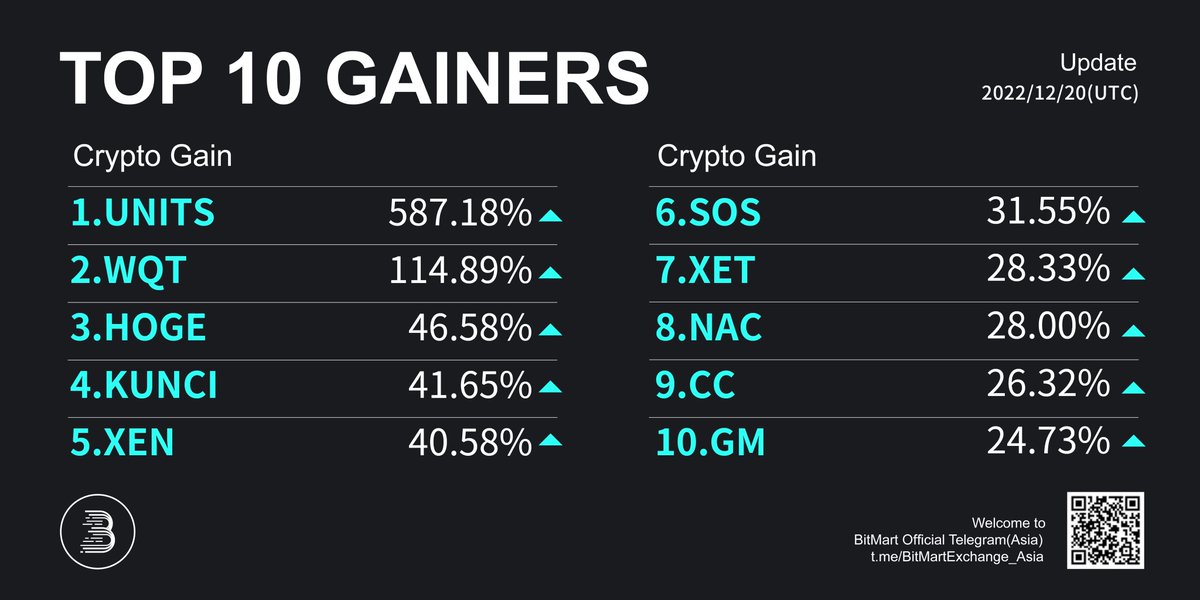 🔥Daily Top 10 Gainers on #BitMart 

🥇 $UNITS +587.18%  <a href="/UnitedCoin_/">UnitedCoin</a>
🥈 $WQT+114.89% <a href="/workquest_co/">WorkQuest</a>
🥉 $HOGE+46.58% <a href="/HogeFinance/">HOGE</a>

Followed by $KUNCI $XEN $SOS $XET $NAC $CC $GM
🔜Trade: bitmart.com/register-refer…

#Bitcoin #PublicChain #GameFi #DeFi #NFTs