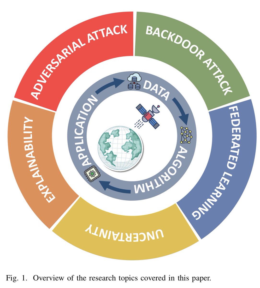 GhamisiPedram's tweet photo. AI Security for Geoscience and Remote Sensing: Challenges and Future Trends, ArXiv: https://t.co/LFISgIivk2. #adversarialattacks, #backdoorattacks, #federatedlearning, #explainability, and #uncertainty. @YonghaoXu1 @ChangShizhen @IEEE_GRSS @ISPRS_SC https://t.co/oCWn4EZsNb