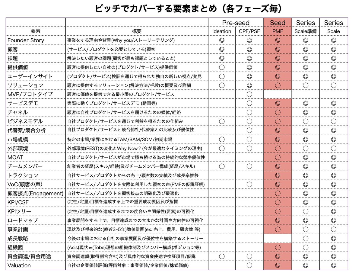 TadokoroMasa's tweet photo. PMF検証期に活用できる
テンプレートを作ってみた

欲しい方は僕をフォローしてリツイートください。
その上でDMでメッセージいただければ、差し上げます https://t.co/vE4pbaZcbY