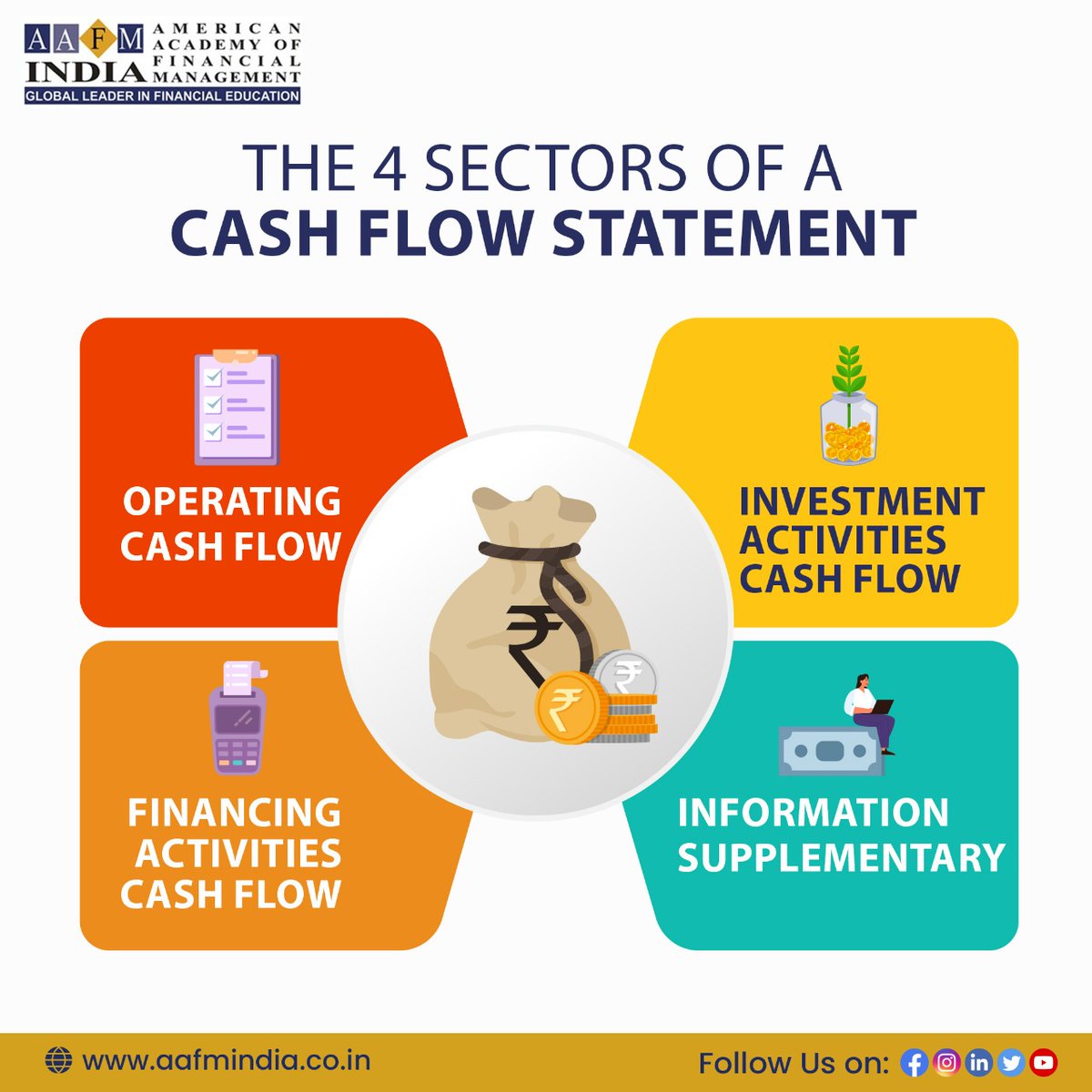 AafmIndia's tweet photo. Mechanism of how cash flow works.
#4sector #cashflowstatement #operatingcashflow #investmentactivitiescash #money #financialfreedom #investing #business #passiveincome #investment #cash #investor #wealth #finance #cashflow #aafm #aafmindia https://t.co/uLvGB3TZRz
