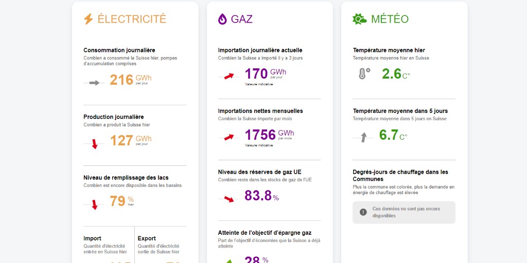 opendataswiss's tweet image. Situation énergétique en 🇨🇭: où en est-t-on? Le dashboard de @BFEenergeia fournit les principaux #indicateurs de l’#approvisionnementénergétique – sur la base d’#OGD!

Dashboard: energiedashboard.admin.ch/dashboard 
Datasets sur opendata.swiss: opendata.swiss/fr/organizatio…  

#datareuse