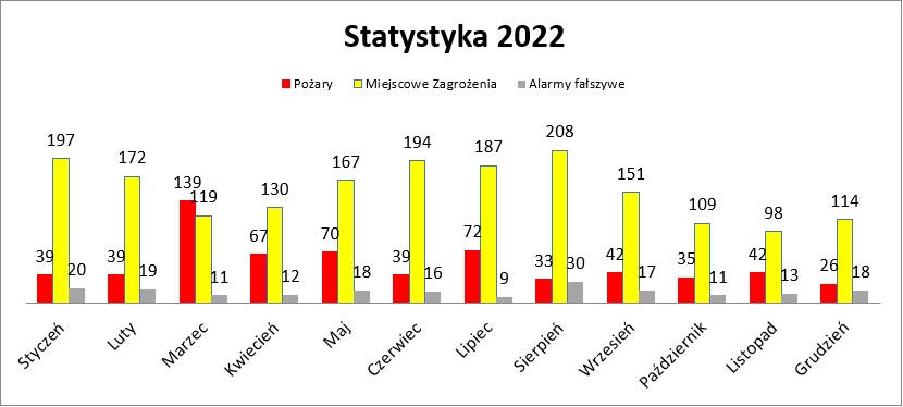 Statystyka wyjazdów JRG Bytom 12.12 - 20.12.2022r.:

Pożary - 6
Miejscowe Zagrożenia - 72
Alarmy Fałszywe - 7

Ilość interwencji w 2022 -2683

#Bytom #PanstwowaStrazPozarna #Slaskie