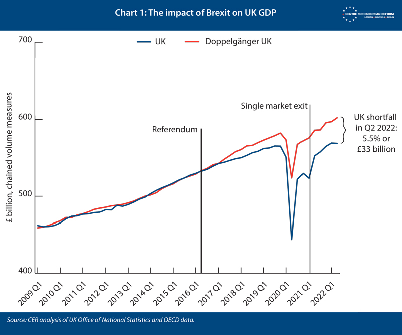 .@johnspringford has updated his cost of Brexit model for the second quarter of 2022. 

Britain’s economy is 5.5% smaller as a result of Brexit. #costofbrexit

cer.eu/insights/cost-…