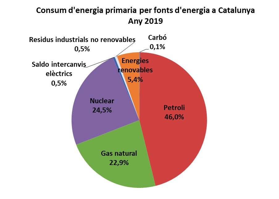 Diu McKinsey que les  
#renovables han passat de cobrir el 9% de la demanda global d’energia primaria el 2011 al 13% el 2021. A Catalunya només suposen el 5,4%, segons dades del ICAEN del 2019, les darreres disponibles. Ens hauria de caure la cara de vergonya