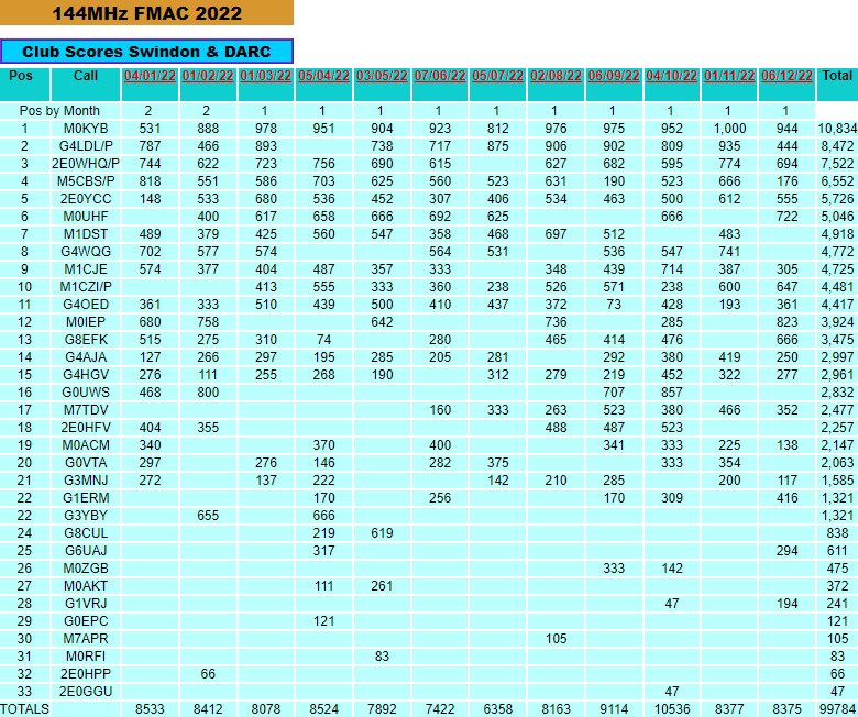 G4WQG's tweet photo. Congratulations to Swindon &amp; District Amateur Radio Club @SDARC for winning the 2022 @theRSGB FMAC, what a Fantastic turnout of 33 club members producing a Top score. Well done🎉🎉 #hamr #hamradio And so it starts again on the 3rd January https://t.co/OwLl2VwbvS