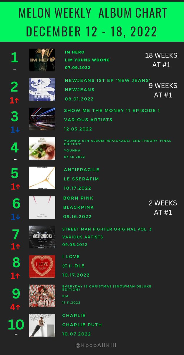 Melon Weekly Album Chart (Dec Week 3) 1. #LimYoungWoong IM HERO 2. #NewJeans New Jeans 3. Show Me The Money 11 Ep 1 4. #YOUNHA END THEORY: Final Edition 5. #LESSERAFIM ANTIFRAGILE 6. #BLACKPINK BORN PINK 7. Street Man Fighter Vol 3 8. #GIDLE I Love