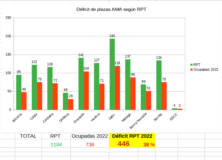 DATOS:

446 Plazas NO cubiertas en Andalucía

38% de la plantilla SIN cubrir

Más de 200 jubilaciones en los próximos 5 años

Frente a esto, la administración saca una #OEP de 15 (¡quince!) plazas para toda Andalucía.

... Califíquenlo ustedes...