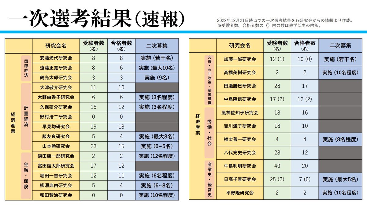 nyuuzemi2022's tweet photo. 📣2次選考を検討の2年生の皆さまへ📣

先日公開いたしました一次選考結果より、1点大きく変更がございます。

小沢和彦研究会が1次選考で今年度の募集を終了し、2次募集を実施しない運びとなりました。小沢ゼミをご検討くださっていた2年生の皆さまはご理解いただけますと幸いです。 https://t.co/Oe2vxe2hFu