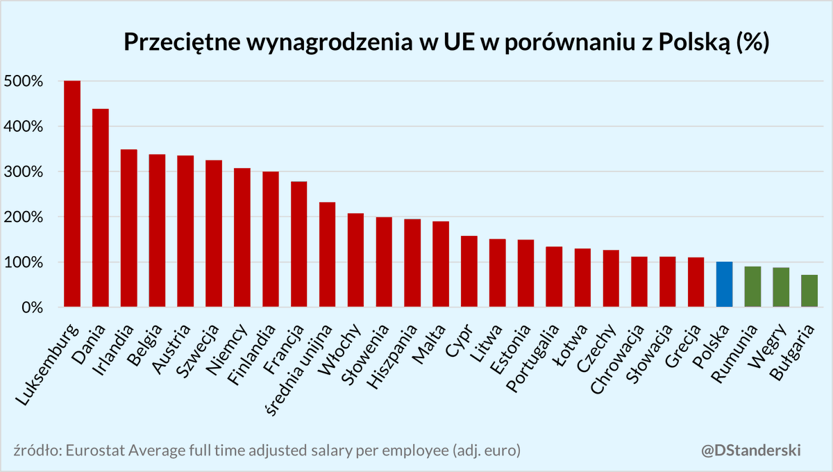 Polacy zarabiają coraz więcej? 
- płace realne spadają kolejny miesiąc z rzędu,
- wynagrodzenia w Polsce 🇵🇱 ponad 2 razy niższe niż średnia unijna 🇪🇺. Polacy w zeszłym roku zarabiali więcej tylko od Rumunów, Węgrów i Bułgarów.