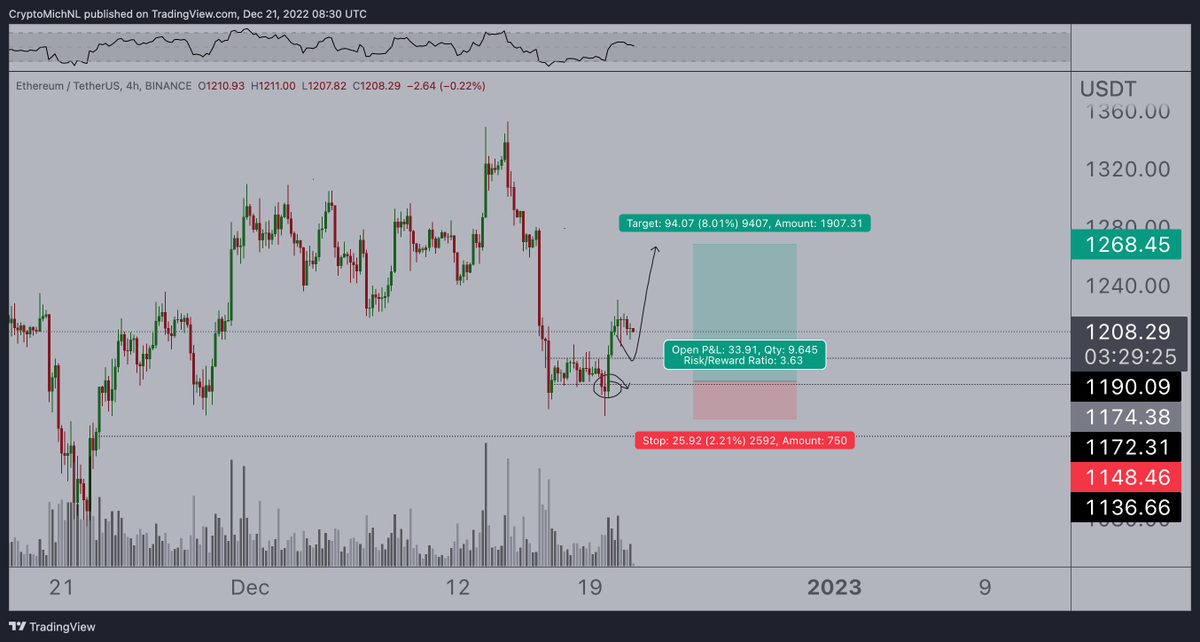 CryptoMichNL's tweet photo. Still, pretty much waiting for a scenario like this on $ETH, in which we most likely retest before continue.

Positive signs coming from the markets past few days, but no continuation as indices are showing weakness (while $DXY shows the same). https://t.co/whdDXQKNTi