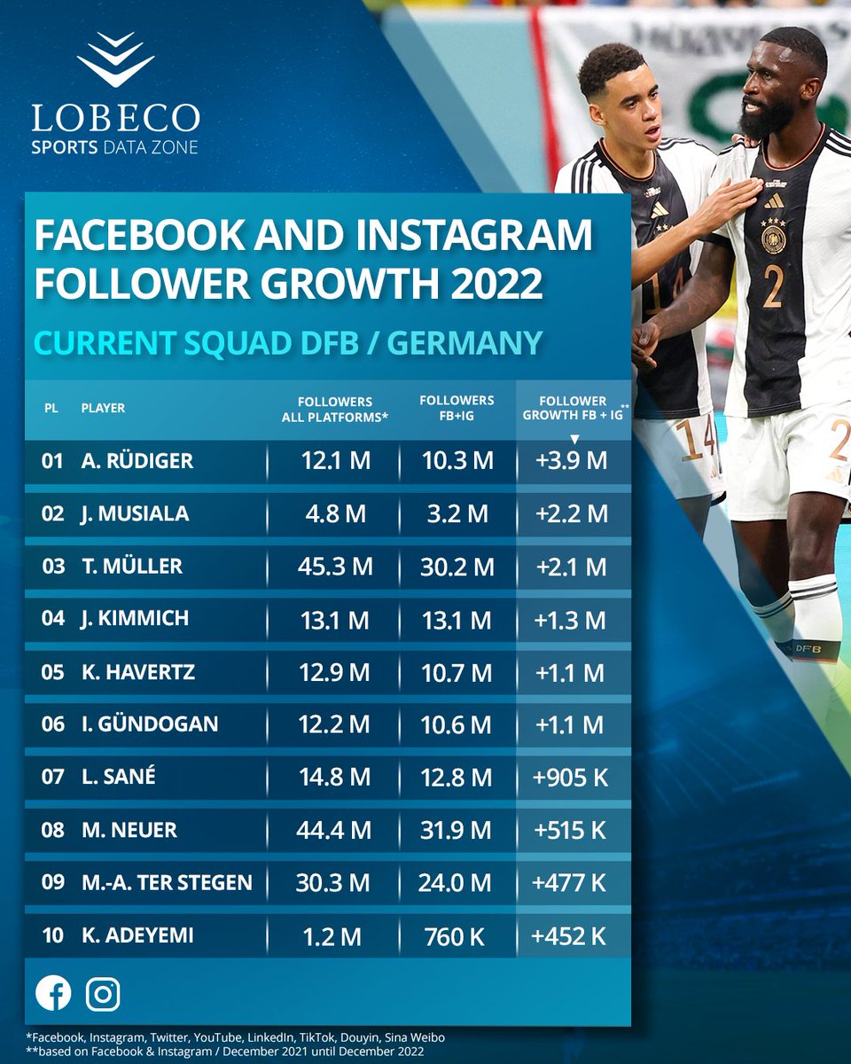 LOBECO_GmbH's tweet photo. In the new edition of #SportsDataZone we show you which players of the current German squad recorded the biggest push on #SocialMedia (Facebook and Instagram) 2022. Antonio Rüdiger and Jamal Musiala recorded the biggest follower growth of the @DFB_Team last year. #DFB #Team https://t.co/7BjN1mKT86