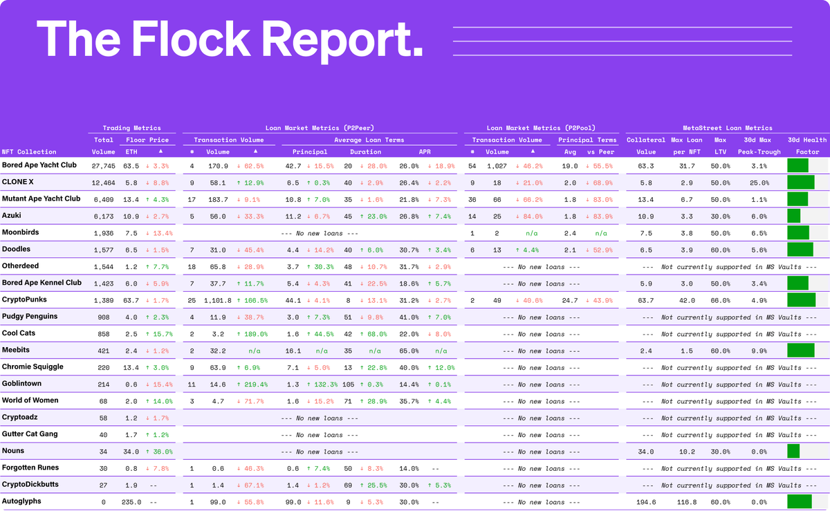 metastreetxyz's tweet photo. Welcome to the [belated🫣] #TheFlockReport: a weekly update on the state of the #NFT loan market

stable markets across the board heading into the Christmas holidays (thru 12/19):
- floors +2%, trading vols +3% (loan health still🟩)
- p2peer volumes +34%
- p2pool volumes -50% https://t.co/Lx3ITKvPS8
