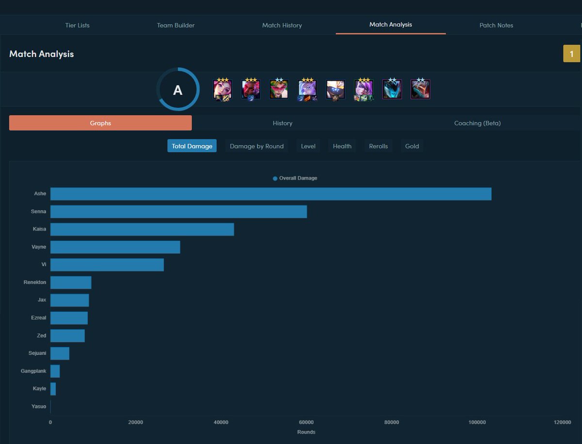 hoshihoku69's tweet photo. I got another First place this so rare.  Having TFTactics really is helping me getting better.  For context I had 4 HP and then proceeded to win 7 games in a row. Guy in first place had 77 HP and I beat him lmao.  Recon 4 is fun. #tft #tftset8 https://t.co/MgDkOYA2Lz
