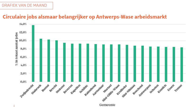 kvkaw's tweet photo. Met afvalbeheer en reparatie van onder meer machines als regionale stuwmotoren, staat de #circulaire #economie in heel onze regio sterk. Dat blijkt uit het percentage jobs in de circulaire economie in verhouding tot het totale aantal jobs. Onze regio is #sterkbezig https://t.co/MbyOR3qGCy