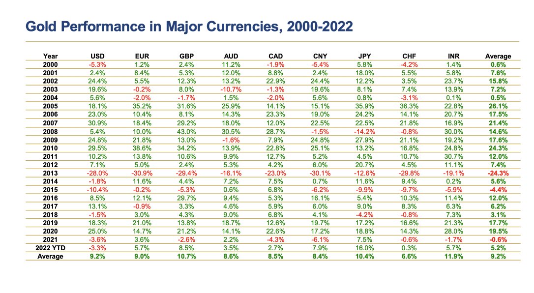 spixswiss's tweet photo. Performance Gold 2000 - 2022
in Major Currencies
#goldinvestor #goldinvestment #gold https://t.co/9d1k1brkzd
