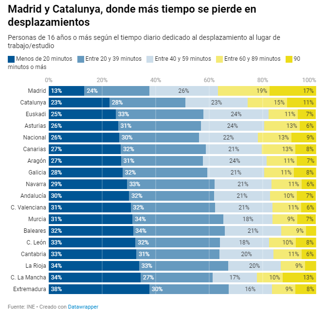 danielvguisado's tweet photo. El 62% de personas en Madrid tarda más de 40 minutos todos los días en llegar al trabajo o lugar de estudio.

Media vida perdida en el transporte. https://t.co/2D2XKZ1h0N