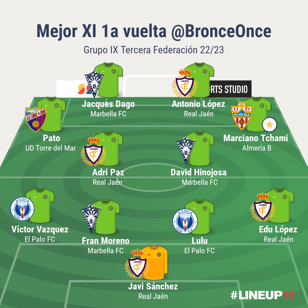 Mejor once 1ª vuelta 22/23 #Grupo9 de #TerceraFederación #TerceraRFEF.

1⃣ <a href="/sanchezjavi90/">Javi Sánchez</a> 

2⃣ <a href="/victorvl2000/">Víctor Vázquez Lozano</a> 
3⃣ Fran Moreno
4⃣ <a href="/lulurodriguez4/">Lulu Rodriguez</a> 
5⃣ <a href="/edu_lopez8/">Edu Lopez</a> 

6⃣ <a href="/J_A_Ruz_Pato/">Jose Antonio Ruz</a> 
7⃣ <a href="/2231Adrian/">Adrian Paz</a> 
8⃣ <a href="/DavidHinojosa17/">David Hinojosa</a> 
9⃣ Marciano Tchami ⭐️

🔟 <a href="/Dagojacques2/">Dago jacques</a> 
1⃣1⃣ <a href="/antonioLg19/">Antonio Lopez Garcia</a>