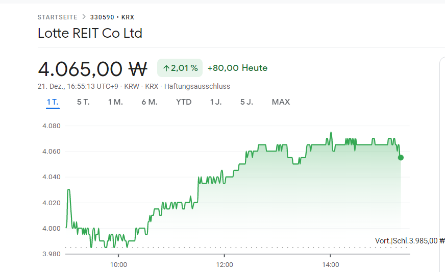 FuturePowerGen's tweet photo. 4 #Top #SouthKorean #REITs performed on #21December2022 by an #average of 1.39%
1. #LotteREIT: +2.01%, dividend yield: 7.92%
2. #KoramcoEPREIT: +1.95%, dividend yield: 9.39%
3. #EKocrefCRREIT: +0.57%, dividend yield: 7.95%
4. #KTopREIT: +0.42%, dividend yield: 4.05%
#KoreanREITs https://t.co/bJMsdYooks
