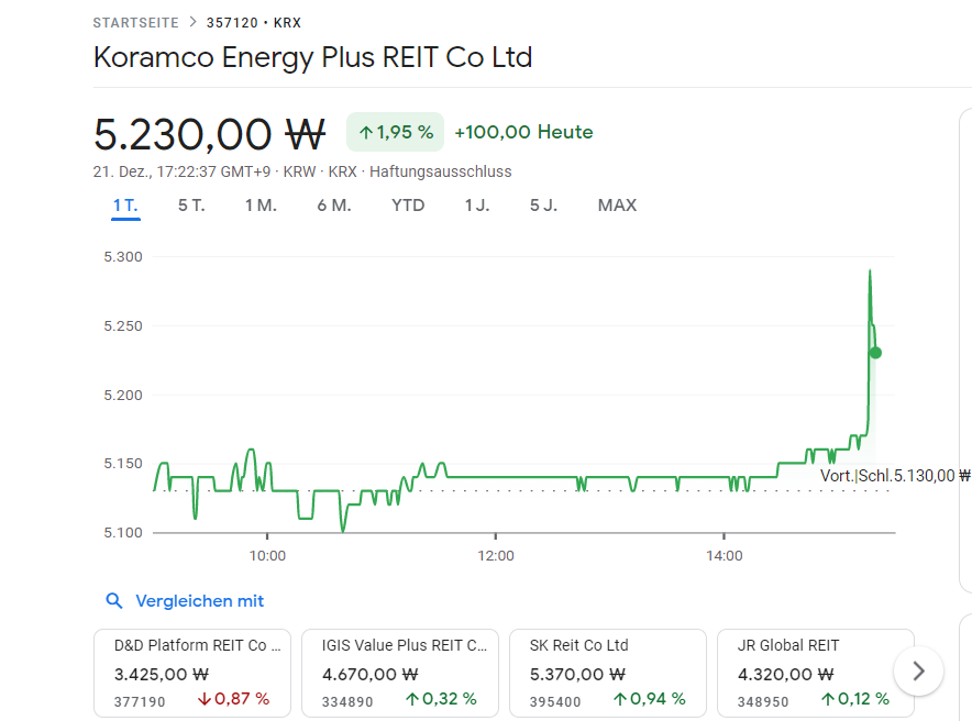 FuturePowerGen's tweet photo. 4 #Top #SouthKorean #REITs performed on #21December2022 by an #average of 1.39%
1. #LotteREIT: +2.01%, dividend yield: 7.92%
2. #KoramcoEPREIT: +1.95%, dividend yield: 9.39%
3. #EKocrefCRREIT: +0.57%, dividend yield: 7.95%
4. #KTopREIT: +0.42%, dividend yield: 4.05%
#KoreanREITs https://t.co/bJMsdYooks