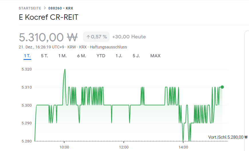 FuturePowerGen's tweet photo. 4 #Top #SouthKorean #REITs performed on #21December2022 by an #average of 1.39%
1. #LotteREIT: +2.01%, dividend yield: 7.92%
2. #KoramcoEPREIT: +1.95%, dividend yield: 9.39%
3. #EKocrefCRREIT: +0.57%, dividend yield: 7.95%
4. #KTopREIT: +0.42%, dividend yield: 4.05%
#KoreanREITs https://t.co/bJMsdYooks