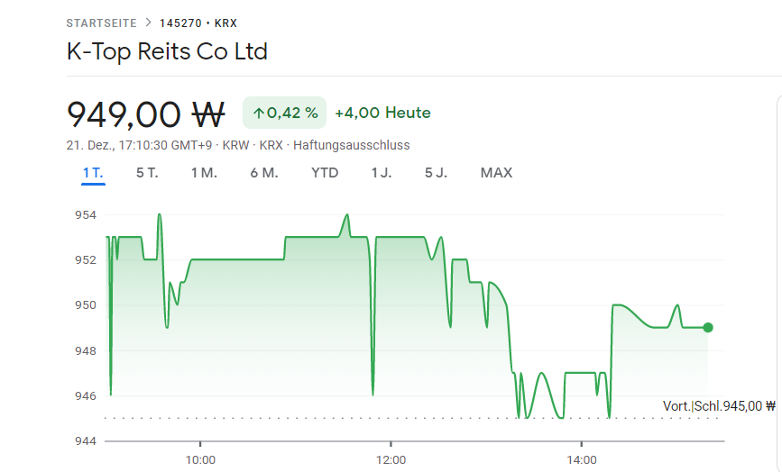 FuturePowerGen's tweet photo. 4 #Top #SouthKorean #REITs performed on #21December2022 by an #average of 1.39%
1. #LotteREIT: +2.01%, dividend yield: 7.92%
2. #KoramcoEPREIT: +1.95%, dividend yield: 9.39%
3. #EKocrefCRREIT: +0.57%, dividend yield: 7.95%
4. #KTopREIT: +0.42%, dividend yield: 4.05%
#KoreanREITs https://t.co/bJMsdYooks