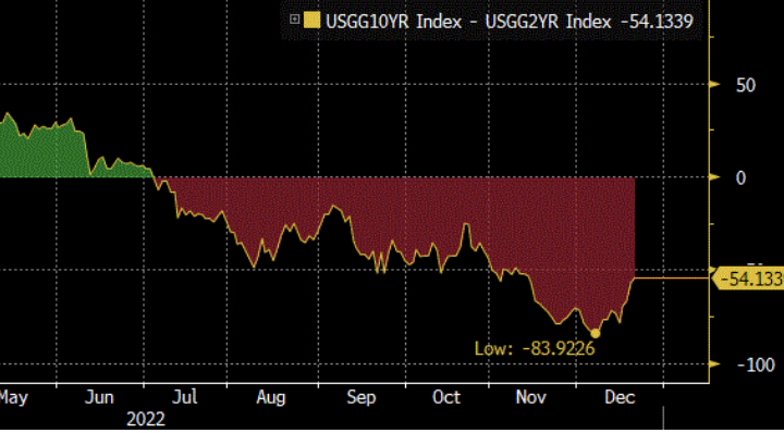 ExpertiseAsia's tweet photo. #curveinversion continues to ease... and again, we haven't even had a #recession yet... sign it won't be bad at all? https://t.co/Am4MQ2qS1j