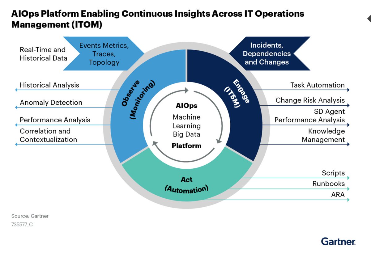 This or that? Read <a href="/Gartner_inc/">Gartner</a>'s Guide for AIOps Platforms” report to learn about best practices when looking to implement #AIOps platforms including forecasting efficiency gains &amp; creating an opes model that provides digital business observability > bit.ly/3VgiHPI