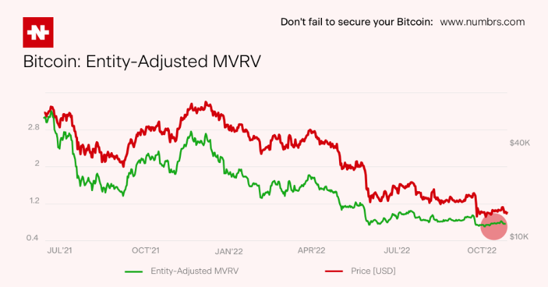 OwnYourBitcoin's tweet photo. MVRV is the ratio of market capitalization to realized capitalization. It indicates how far the #Bitcoin price is above or below the so-called “fair value”. The MVRVT indicator signals extreme market cooling, which has historically occurred at the end of a bear market. https://t.co/zxAL1HfCWO