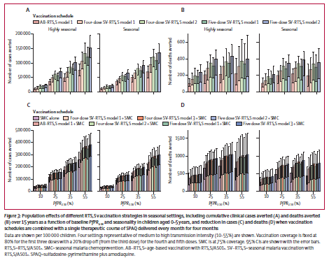 What if the RTS,S Malaria vaccine is seasonally-targeted?
~
Thompson et al: Seasonally targeting RTS,S may yield greater reductions in malaria cases &amp; deaths compared with age-based strategy, averting an additional 14K–47K cases/100K children over 15 yrs.  thelancet.com/journals/langl…