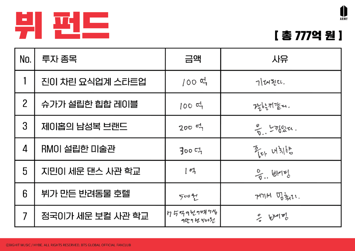 [MEMBERSHIP] Clube de investidores BTS : V 🐯

• Investimento | Quantia | Comentários 

1. Nova empresa de serviço de alimentação de Jin | 10 bilhões | Mal posso esperar.

2. Empresa de hip hop de SUGA | 10 bilhões | Deve ser bom.

[+]