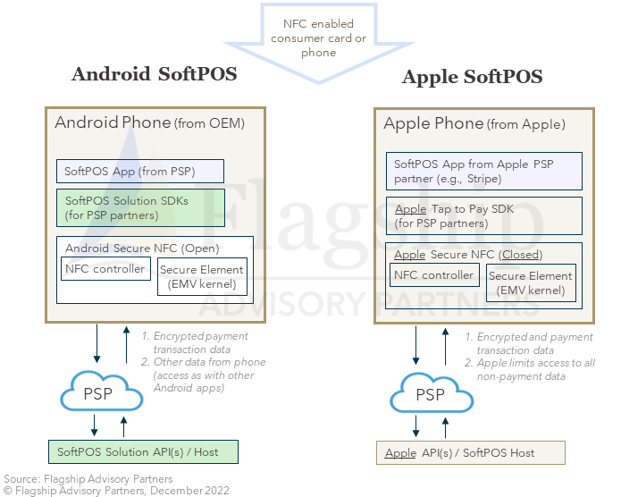 FlagshipAP's tweet photo. #SoftPOS, otherwise known as #taptopay or #pinonglass has progressed slowly but steadily towards mass market readiness, and that time is now, or at least visible on the 2023 horizon.
Read our full analysis 'SoftPOS is Ready for Prime Time in 2023'🔗https://t.co/8rUejrL8Vx https://t.co/XGWTOdaf2r