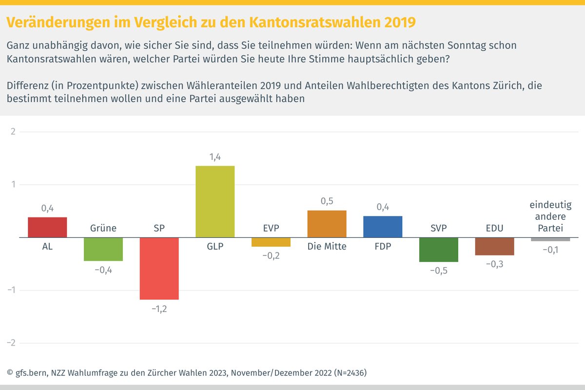 Relativ grosse Konstanz im Zürcher Kantonsrat zu erwarten. Grüne Welle hält an, allerdings aufgrund der aktuellen Themenlage mit neuen (liberalen) Vorzeichen. Insb. GLP gewinnt und etabliert sich weiter als 4. stärkste Kraft im Kanton #WahlenZH23 <a href="/NZZ/">NZZ</a>-Wahlbarometer23