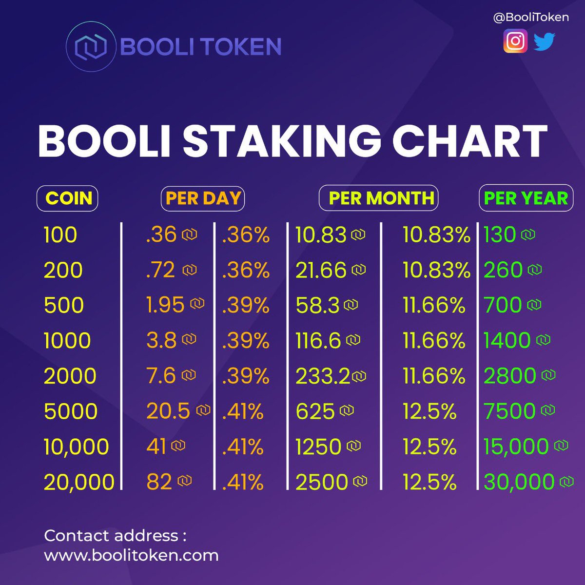 BooliToken's tweet photo. This is the best time to invest in Booli Token, if you miss it now, you never know when you will get such a golden opportunity. 
Don’t miss the chance 
Buy BOOLI 
Visit:- https://t.co/yV4MCDULMa 
Or Visit:- https://t.co/q8VDC6uJrx

#crypto #bitcoin #cryptocurrency #blockchain https://t.co/DJnM9BWtWJ