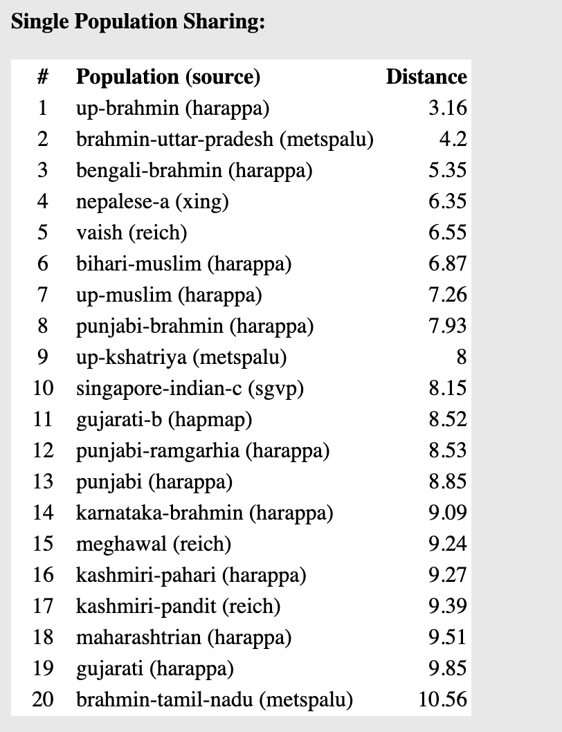 Genetic Profile of a Kanyakubja Brahmin from Varanasi.

Indus Valley = 43.5%
Steppe MLBA (Uzbekistan...