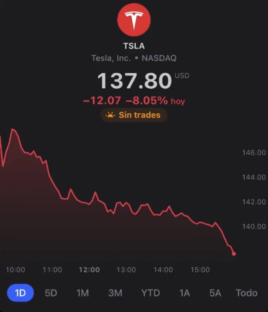 healthy_pockets's tweet photo. 🚨ULTIMO: Las Acciones de #Tesla se DESPLOMARON ayer un 8% hasta niveles que no veíamos desde Noviembre 2020 👀⚠️ #NASDAQ https://t.co/gFYdyLXK6Z