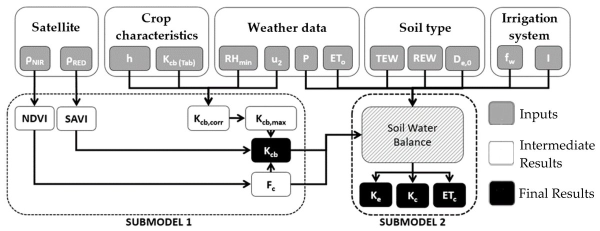 HandyWaterPRIMA's tweet image. The HANDYWATER APP📱will include the #ArcDualKc tool which integrates the FAO56 DUAL Kc approach ➕ satellite data in a GIS environment for estimating irrigation💧water dose. If you are interested, discover more details in this open-access paper! mdpi.com/386368