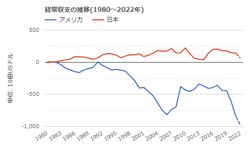 kokoiroaoku's tweet photo. もし日本における1986~1989の世紀の大好況が根拠のない現象であったなら、
CPIの変化率と国際収支がこのような健全な数値であるわけありません。
よって、1986~1989はバブルではありません。
#defle #MMT #国際収支 #首相公選制 #消費税廃止 #れいわ #国債 #円安
#BI #マイナンバーカード https://t.co/kfTPqxLUsk