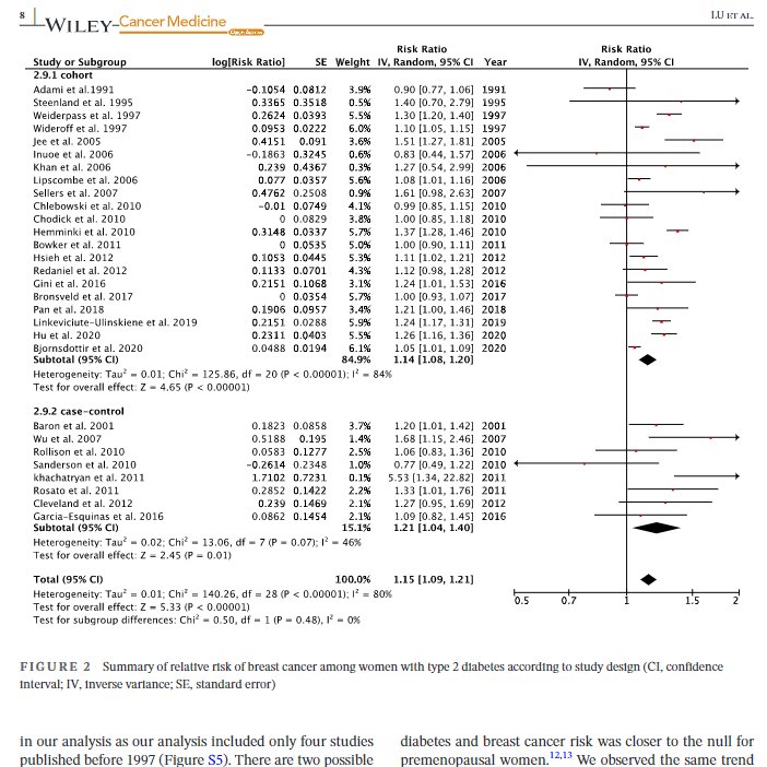 doctorneyro's tweet photo. #Women with #T2DM were more likely to be diagnosed with #BC and this association was strengthened by adjusting for #BMI and #menopausalstatus.
No statistically significant reduction of BC #risk was observed among #metformin users.
https://t.co/WVErnaXB9a https://t.co/ZkqYGlV0iY
