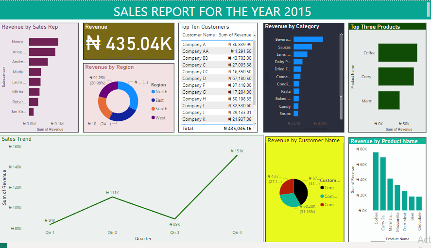 OsiteluK's tweet photo. I'm sharing with you today an interactive dashboard I worked on to help draw insights in making fruitful decisions with the use of PowerBI.
#Dataanalyst
#DataVisualization
#Datadrop_BI https://t.co/58gj9VThk9