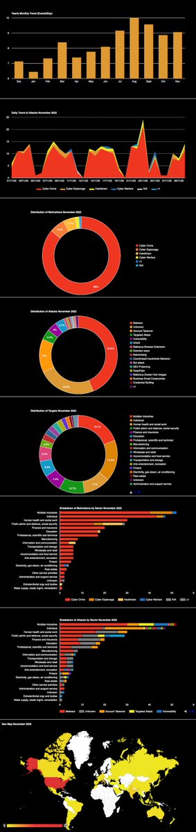 The #cyberattacks #statistics for November 2022 are out! #Cybercrime dominates the #threat landscape, and nearly one out of two events where caused by #malware attacks. hackmageddon.com/2022/12/21/nov…