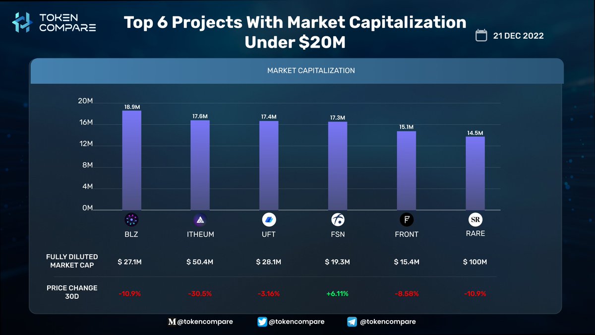 tokencompare1_'s tweet photo. Top 6 Projects With Market Capitalization Under $20M
@BluzelleHQ $BLZ
@itheum $ITHEUM
@UniLend_Finance $UFT
@FUSIONProtocol $FSN
@FrontierDotXYZ $FRONT
@SuperRare $RARE
#TokenCompare #Research #news #Crypto https://t.co/TbWxiGhJH1