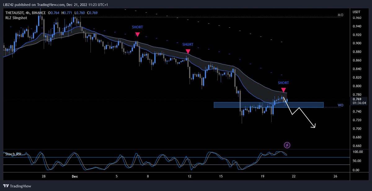 JonatanRLZ's tweet photo. $THETA printed an interesting short signal here. A break &amp; retest of the Weekly Open level is what I'm watching. https://t.co/uv1v5XIbX5
